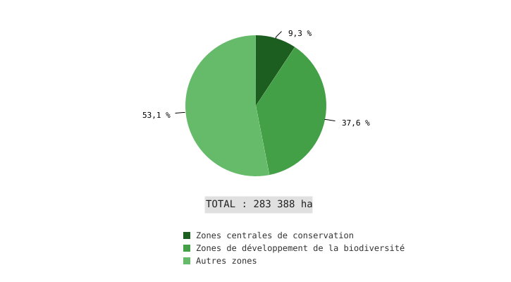 Superficie forestière publique, par niveaux d’intégration de la conservation de la biodiversité dans la gestion forestière (2025)